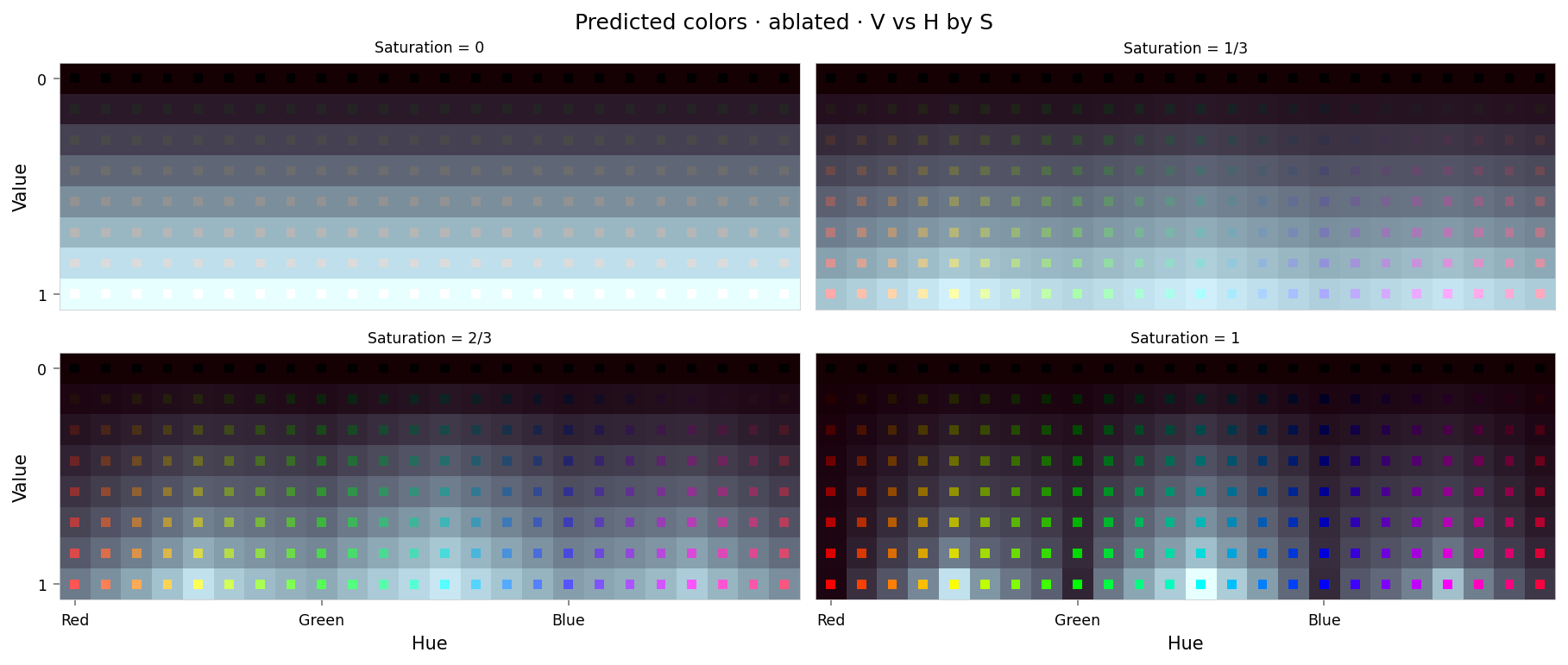 Plot showing four slices of the HSV cube, titled "Predicted colors · ablated · V vs H by S". Nominally, each slice has constant saturation, but varies in value (brightness) from top to bottom, and in hue from left to right. Each color value is represented as a square patch of that color. The outer portion of the patches shows the color as reconstructed by the model; the inner portion shows the true (input) color. The reconstructed and true colors agree fairly well when the true color is desaturated or dark, but colors that should be vibrant are all grayscale.