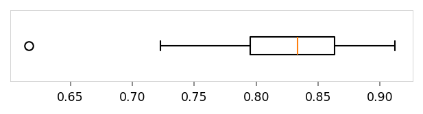 Horizontal box plot showing the distribution of .