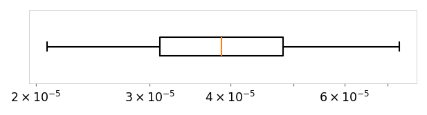 Horizontal box plot showing the distribution of .