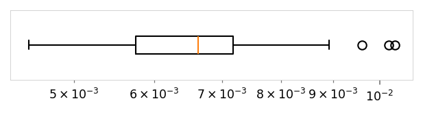 Horizontal box plot showing the distribution of .