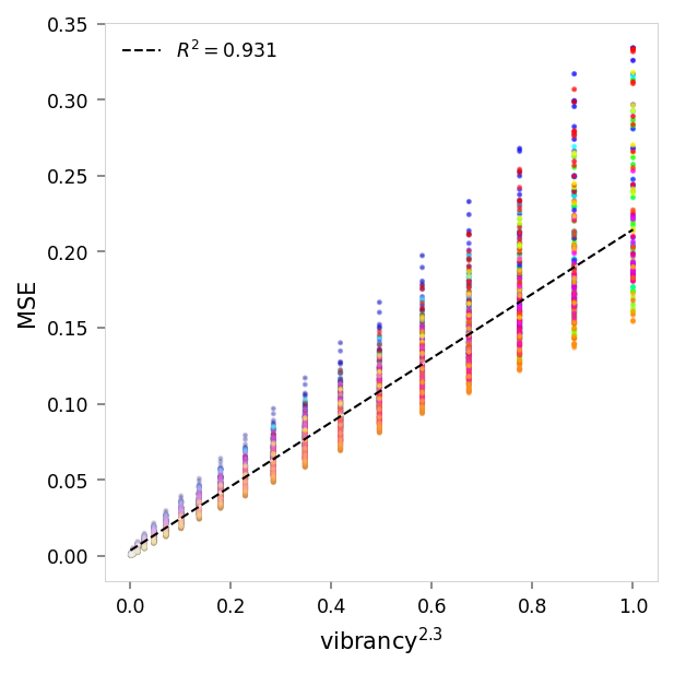 Scatter plot showing reconstruction error versus vibrancy. Each point represents a color, with its position on the x-axis indicating how vibrant (saturated and bright) it is, and its position on the y-axis indicating the reconstruction error (mean squared error) for that color. The points are colored according to their actual color values.