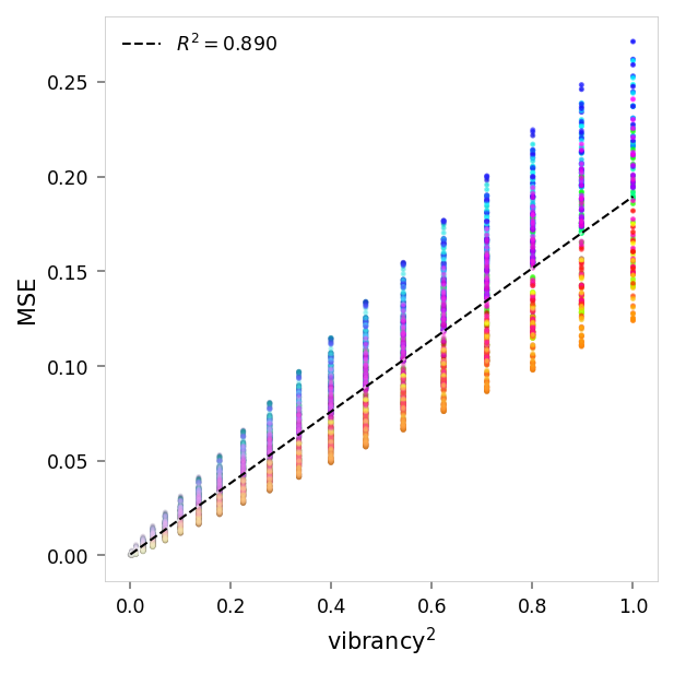 Scatter plot showing reconstruction error versus vibrancy. Each point represents a color, with its position on the x-axis indicating how vibrant (saturated and bright) it is, and its position on the y-axis indicating the reconstruction error (mean squared error) for that color. The points are colored according to their actual color values.