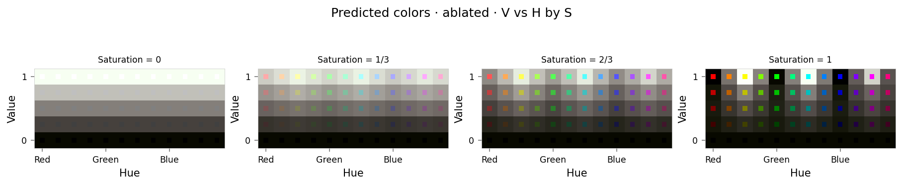 Plot showing four slices of the HSV cube, titled "Predicted colors · ablated · V vs H by S". Nominally, each slice has constant saturation, but varies in value (brightness) from top to bottom, and in hue from left to right. Each color value is represented as a square patch of that color. The outer portion of the patches shows the color as reconstructed by the model; the inner portion shows the true (input) color.