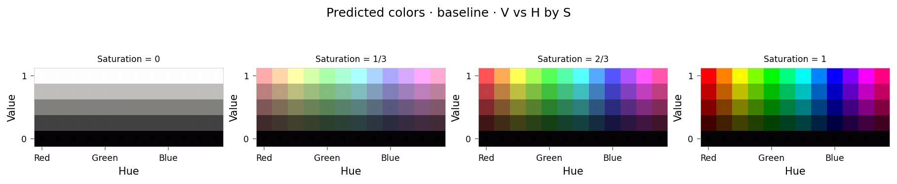 Plot showing four slices of the HSV cube, titled "Predicted colors · baseline · V vs H by S". Nominally, each slice has constant saturation, but varies in value (brightness) from top to bottom, and in hue from left to right. Each color value is represented as a square patch of that color. The outer portion of the patches shows the color as reconstructed by the model; the inner portion shows the true (input) color.