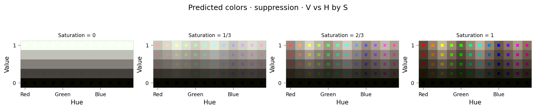 Plot showing four slices of the HSV cube, titled "Predicted colors · suppression · V vs H by S". Nominally, each slice has constant saturation, but varies in value (brightness) from top to bottom, and in hue from left to right. Each color value is represented as a square patch of that color. The outer portion of the patches shows the color as reconstructed by the model; the inner portion shows the true (input) color.