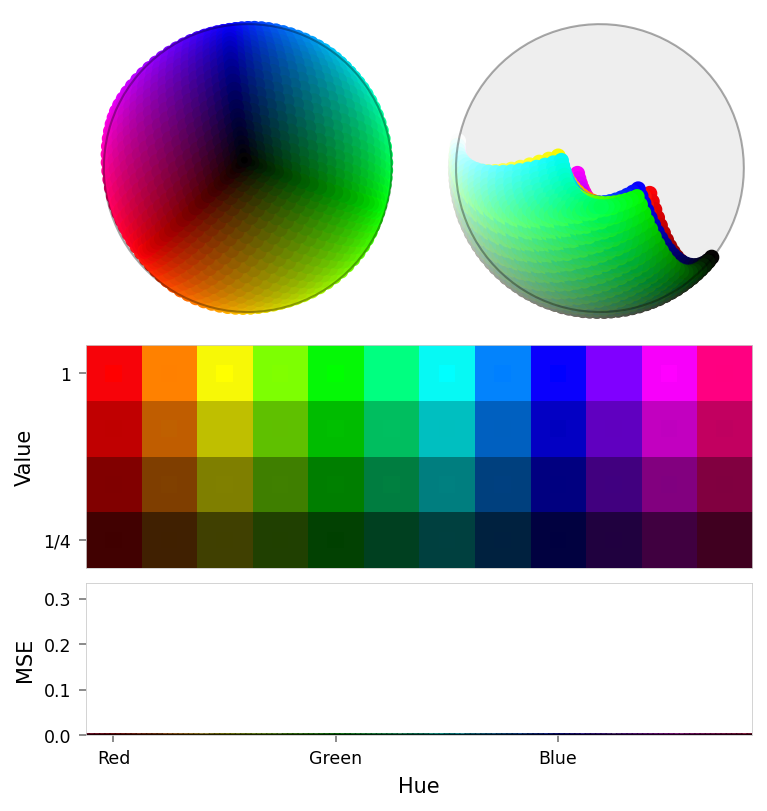 Composite figure with two latent panels (top), a color slice (middle), and a loss chart (bottom).