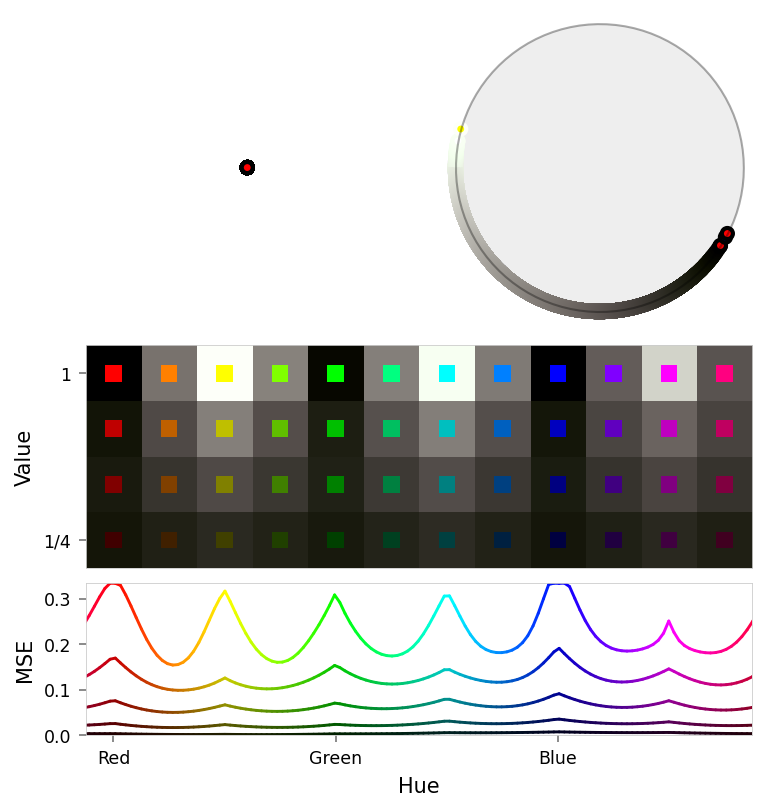 Composite figure with two latent panels (top), a color slice (middle), and a loss chart (bottom).