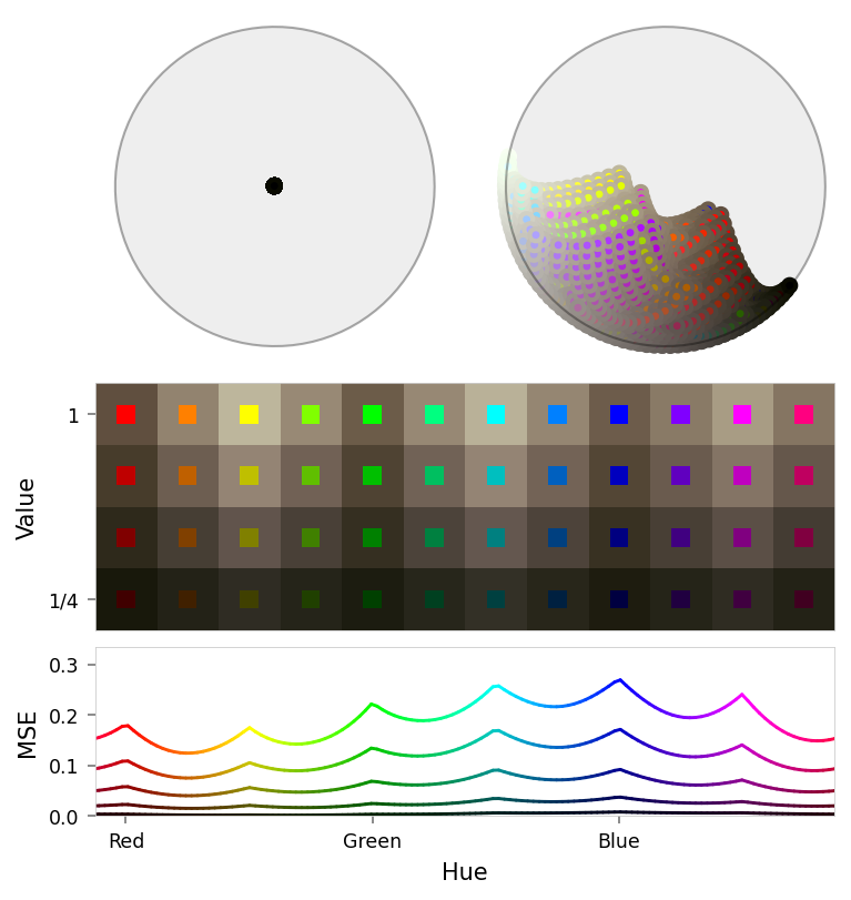 Composite figure with two latent panels (top), a color slice (middle), and a loss chart (bottom).