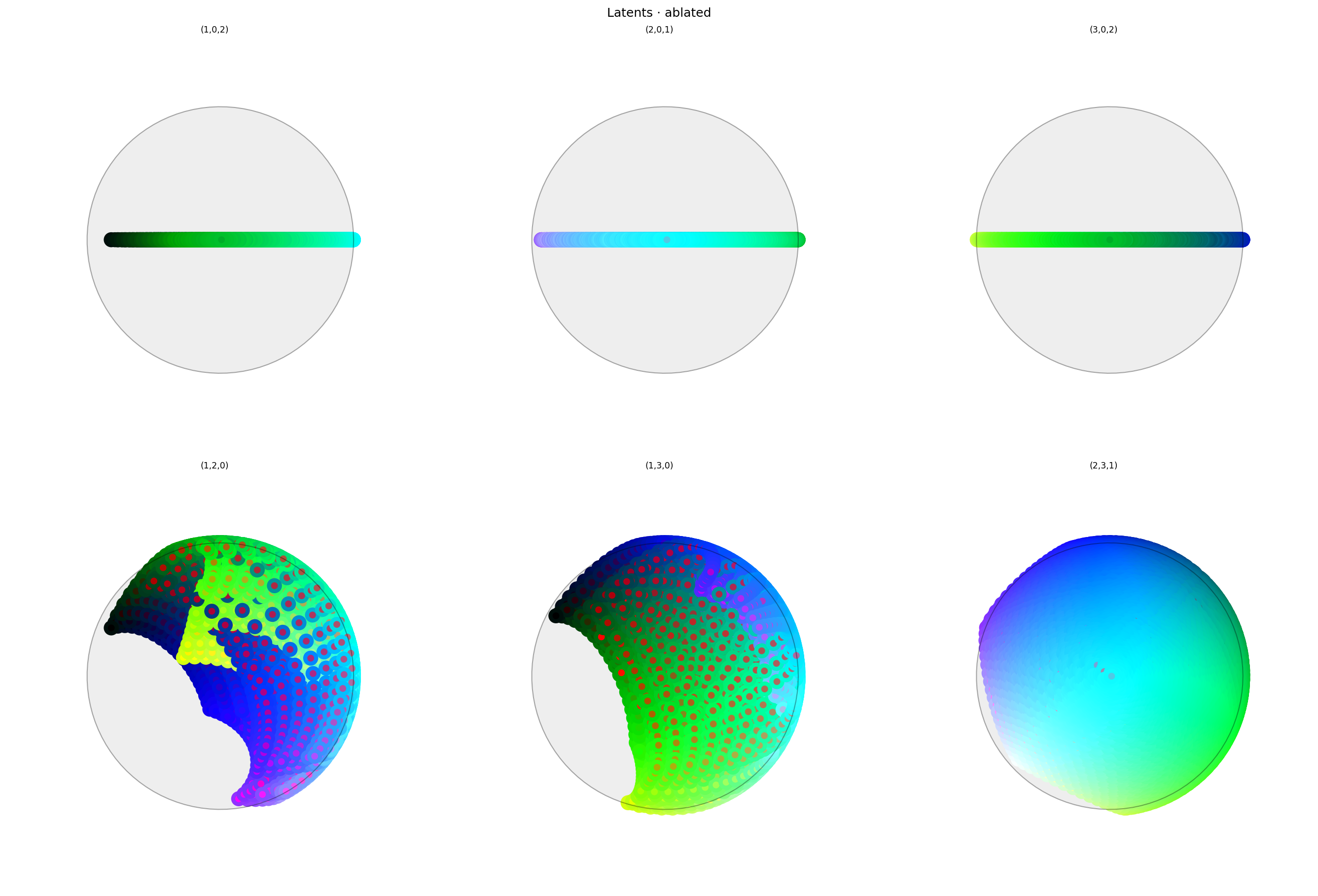 Two rows of three spherical plots, titled "Latents · ablated". Each plot shows a vibrant collection of colored circles or balls scattered over the surface of a sphere. The vertical axis of each plot in the top row is the first dimension of latent space. The plots in the top row all have a line across the equator varying between black, green, white, and purple. The bottom row shows similar colors, but with more of a ball-like appearance. Each circle has a point in the middle showing the true color of the sample; the bottom row shows that many of the warmer colors have been shifted to blue or green.