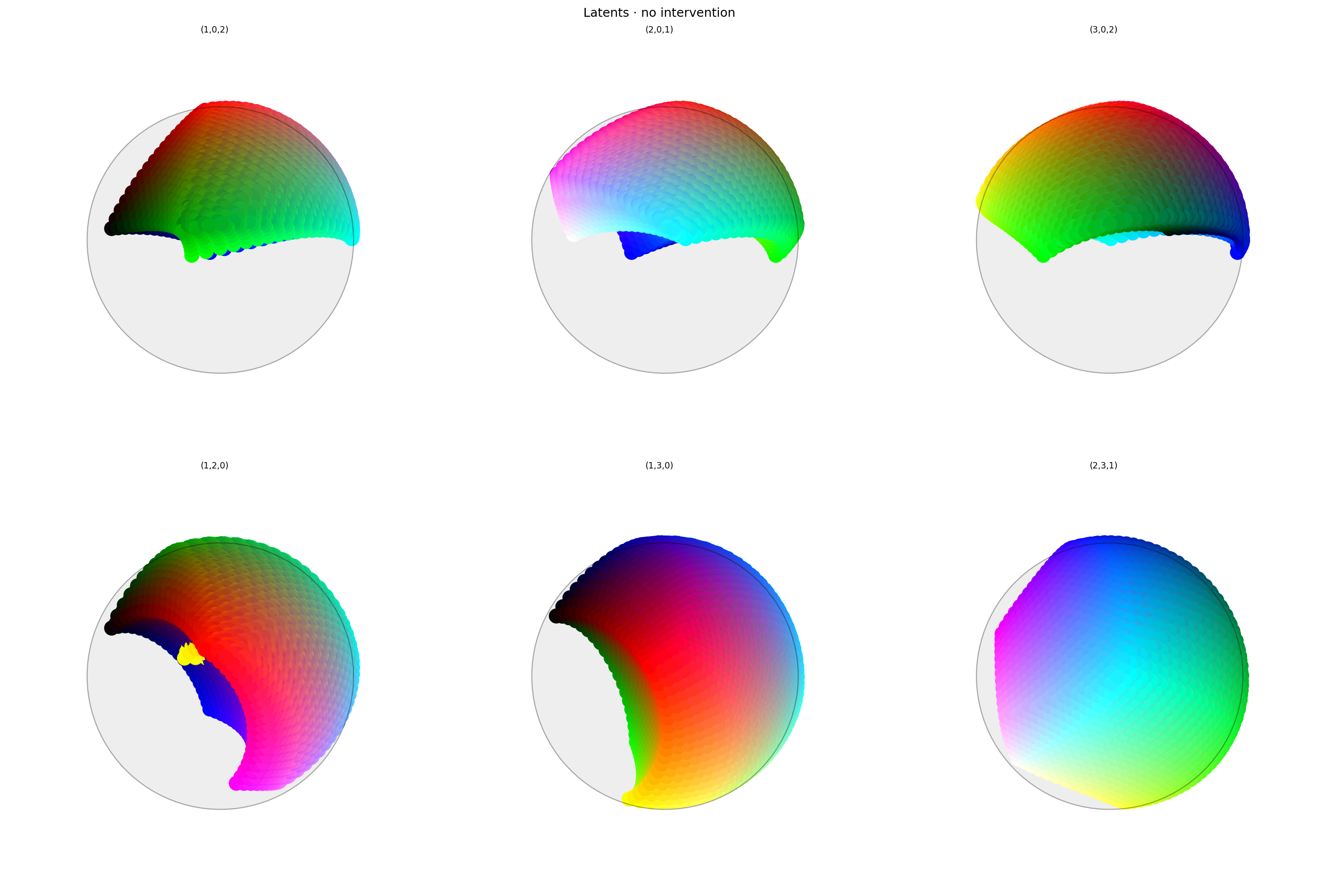 Two rows of three spherical plots, titled "Latents · no intervention". Each plot shows a vibrant collection of colored circles or balls scattered over the surface of a sphere. On the top row, the first plot is hemispherical, like a helmet, with red at the top, cyan or white at the side, and green in the middle. The lower half of the sphere is mostly empty but some colors extend beyond the equator. The other plots show different views of the same space, all with red at the top but a different horizontal axis. The second row show still more views, focused on the other dimensions. These are more spherical and almost look like color wheels, but with the colors out of order.