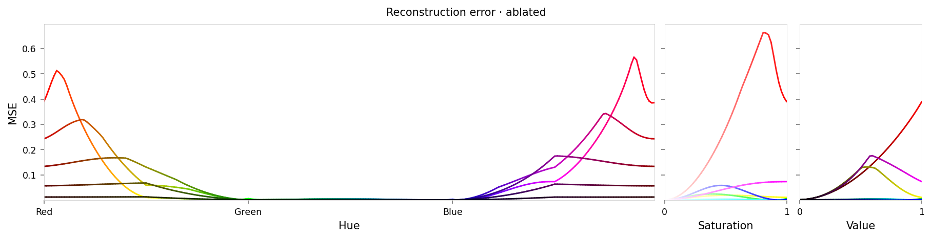 Line chart showing loss per color, titled "Reconstruction error · ablated". Y-axis: mean square error, ranging from zero to 0.74. X-axis: hue. There is indeed low error at cyan and high error at red — but there is also some error at yellow, magenta, and at the mid-tones of both saturation and value.