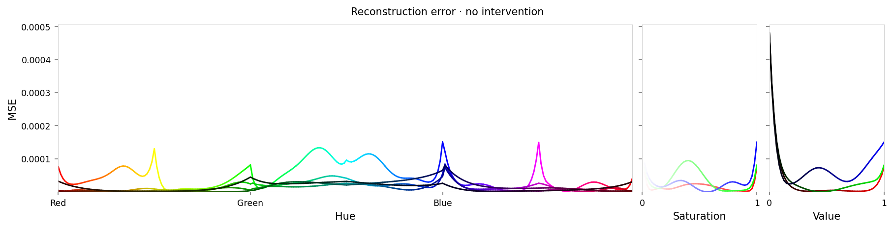 Line chart showing loss per color, titled "Reconstruction error · no intervention". Y-axis: mean square error, ranging from zero to 0.00048. X-axis: hue. The range of loss values is small, but there are two notable peaks at all primary and secondary colors (red, yellow, green, etc.), and at black and white.