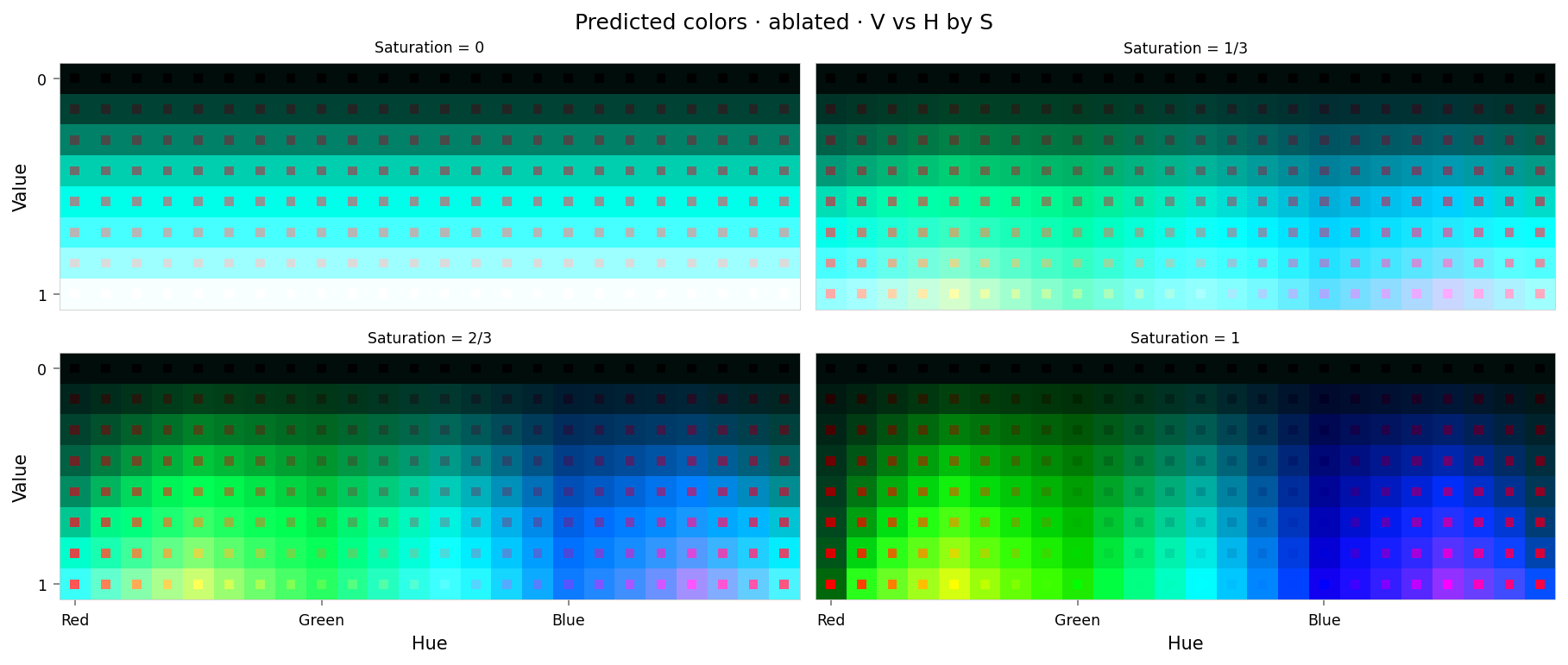 Plot showing four slices of the HSV cube, titled "Predicted colors · ablated · V vs H by S". Nominally, each slice has constant saturation, but varies in value (brightness) from top to bottom, and in hue from left to right. The slices don't look right at all: black and white are correct, but all other grays are much too bright. The saturated slices do resemble a spectrum, but only green and blue are present and they look washed out.