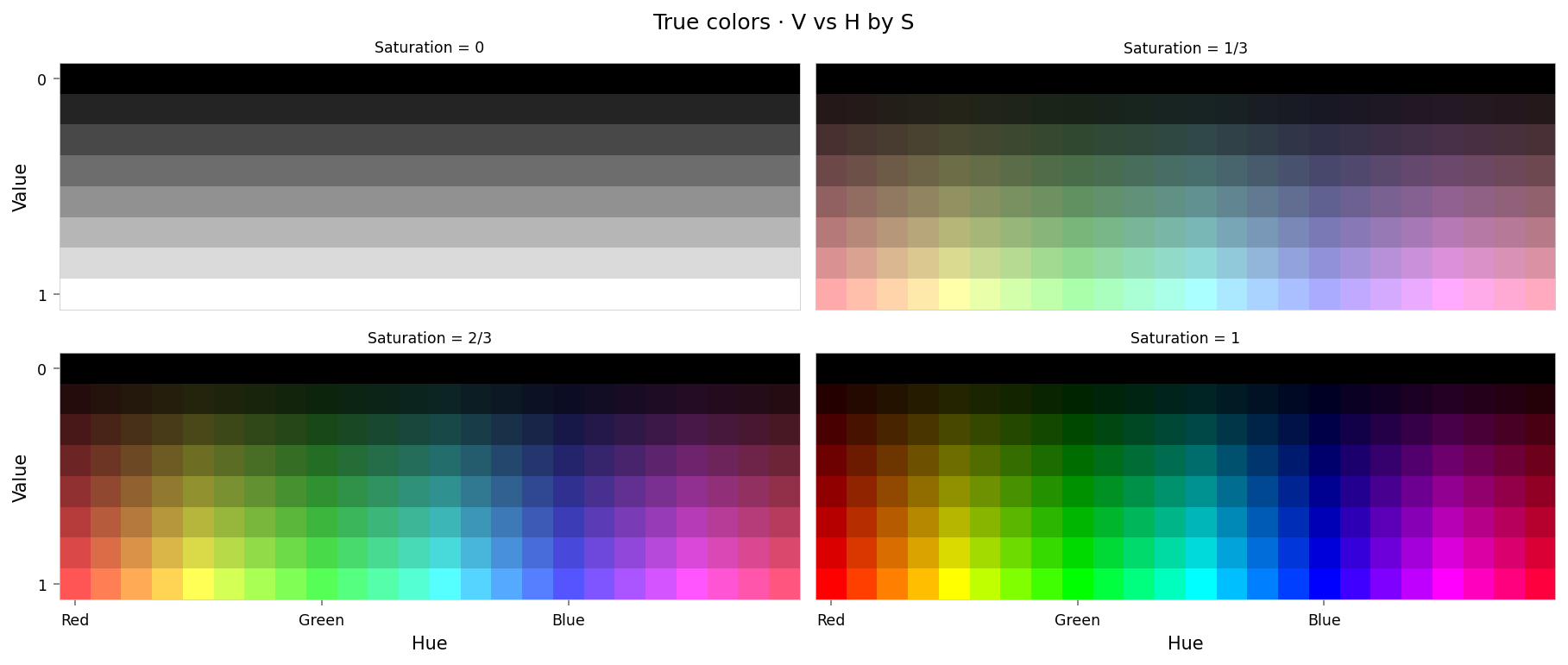 Plot showing four slices of the HSV cube, titled "True colors · V vs H by S". Each slice has constant saturation, but varies in value (brightness) from top to bottom, and in hue from left to right. The first slice shows a grayscale gradient from black to white; the last shows the fully-saturated color spectrum.