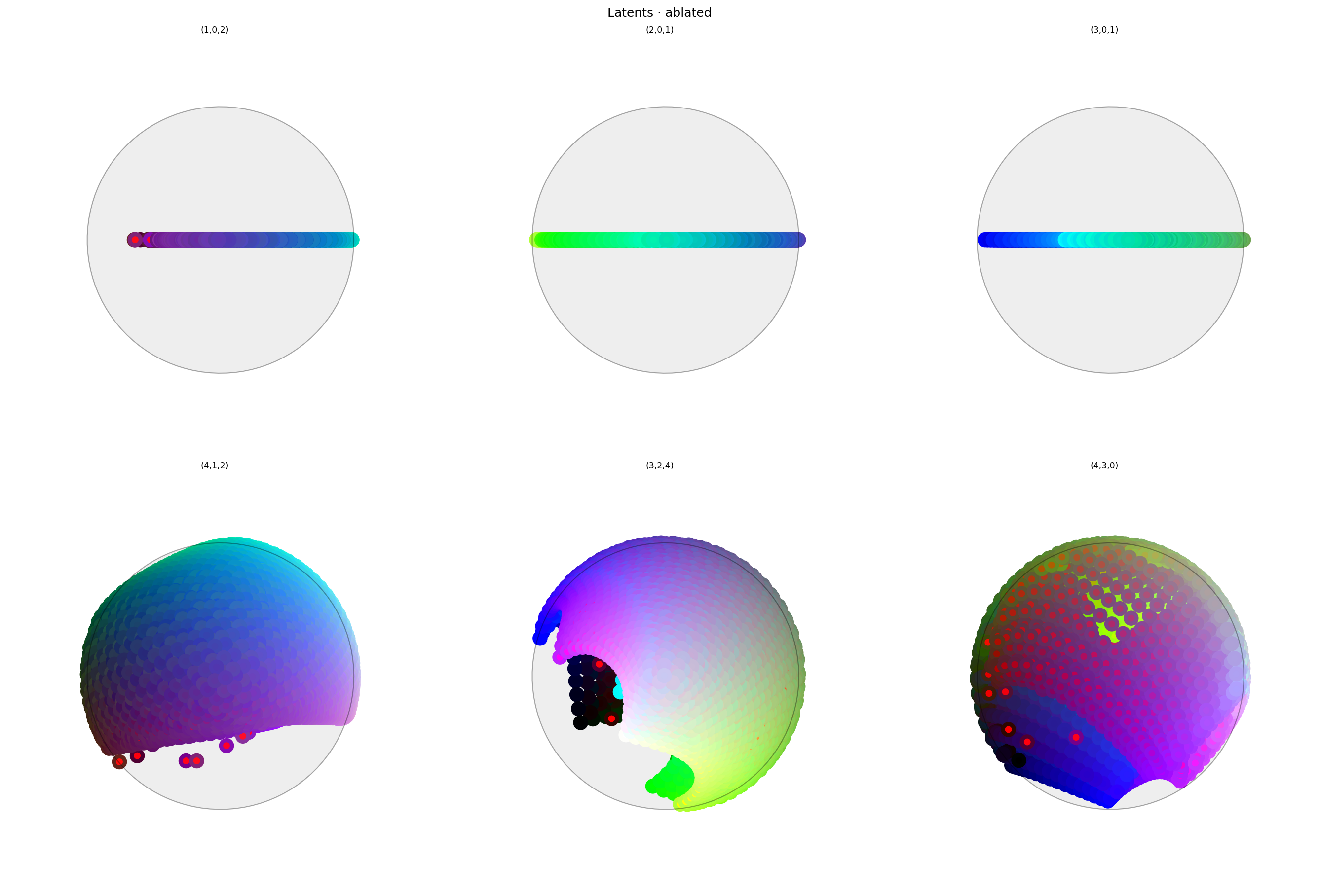 Two rows of three spherical plots, titled "Latents · ablated". Each plot shows a vibrant collection of colored circles or balls scattered over the surface of a sphere. The vertical axis of each plot in the top row is the first dimension of latent space. The plots in the top row all have a line across the equator varying between purple, blue, green, and white. The bottom row shows similar colors, but with more of a ball-like appearance. Each circle has a point in the middle showing the true color of the sample; the bottom row shows that many of the warmer colors have been shifted to purple or black.