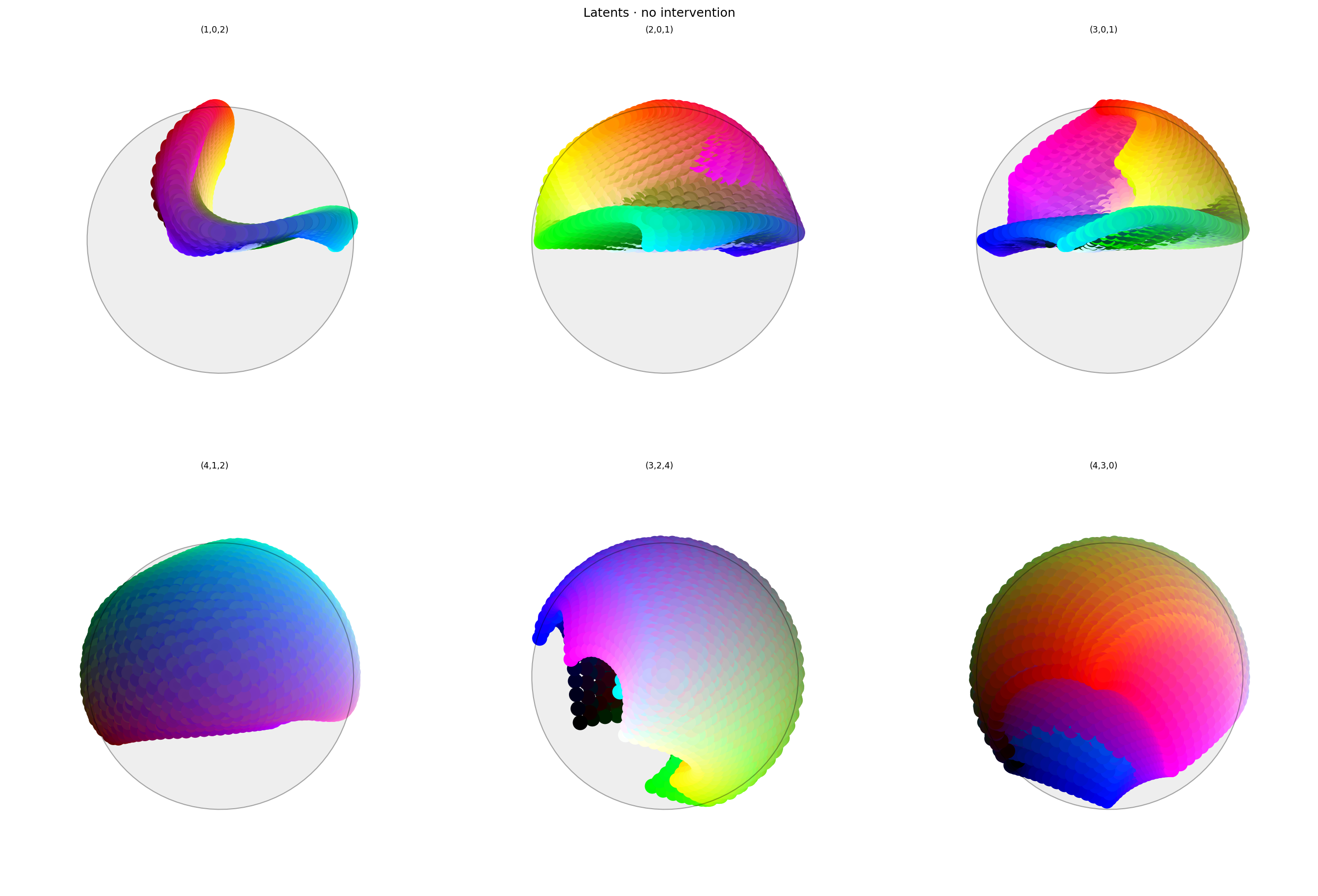Two rows of three spherical plots, titled "Latents · no intervention". Each plot shows a vibrant collection of colored circles or balls scattered over the surface of a sphere. On the top row, the first plot shows a thick curve — like a tongue seen from the side — touching the top and right side of the sphere and passing through the middle. It is red at the top, purple and blue in the middle, and cyan on the right. The sphere is empty elsewhere. The other plots in the top row show different views of the same space, all with red at the top but a different horizontal axis. They look much more dome-shaped. The second row shows still more views, focused on the other dimensions. These are more spherical and almost look like color wheels, but with the colors out of order.