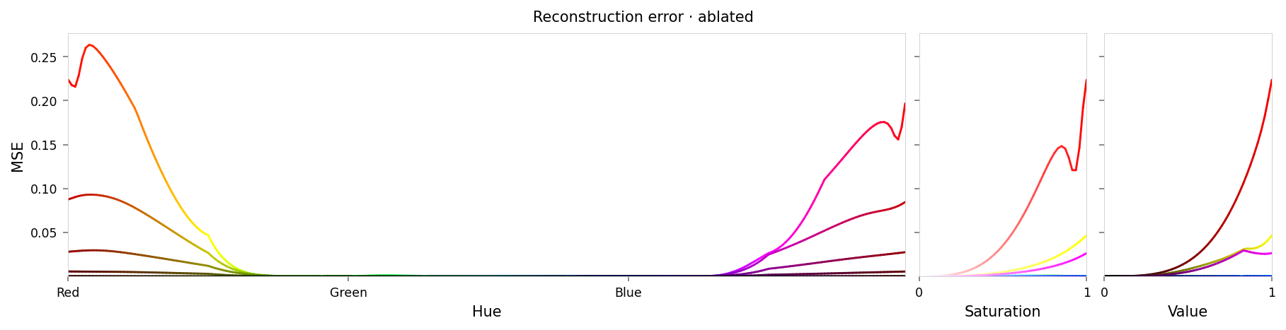 Line chart showing loss per color, titled "Reconstruction error · ablated". Y-axis: mean square error, ranging from zero to 0.26. X-axis: hue. There is very low error at yellow-green, green, cyan, blue, and purple; high error at red, and moderate error at yellow and magenta. Saturation and value show low error at white and black, with error levels gradually increasing toward vibrant red. The curves are fairly smooth, but show a high-frequency dip very close to red. In fact red-orange has higher error than pure red.