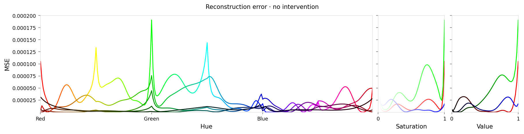 Line chart showing loss per color, titled "Reconstruction error · no intervention". Y-axis: mean square error, ranging from zero to 0.00019. X-axis: hue. The range of loss values is small, but there are two notable peaks at red, yellow, green, and cyan. Between those points the lines are wavy, reminiscent of an audio waveform.