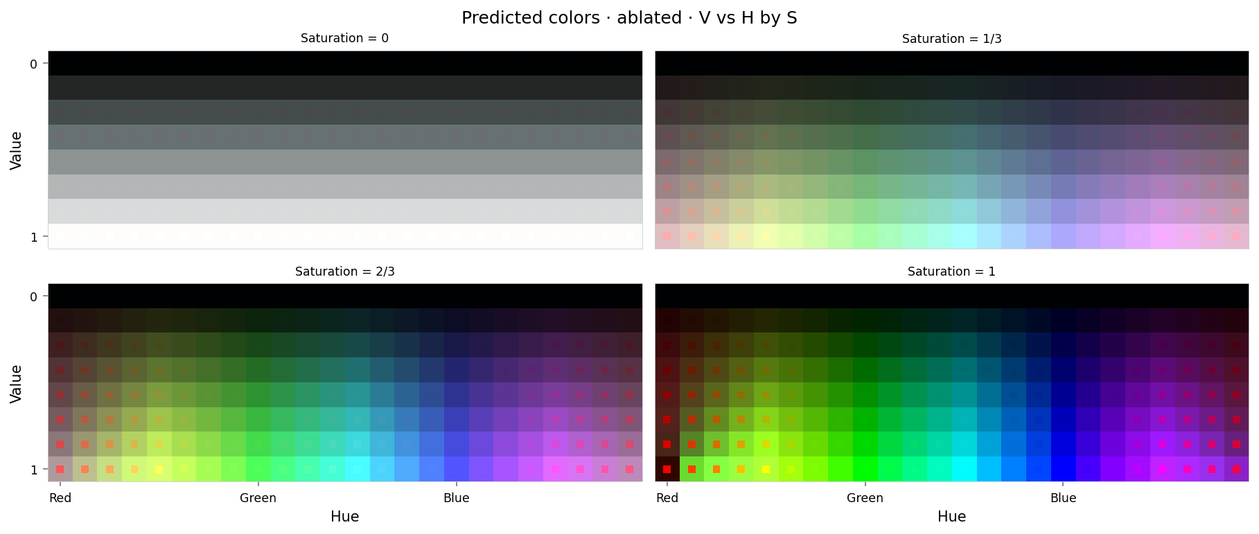 Plot showing four slices of the HSV cube, titled "Predicted colors · ablated · V vs H by S". Nominally, each slice has constant saturation, but varies in value (brightness) from top to bottom, and in hue from left to right. Each color value is represented as a square patch of that color. The outer portion of the patches shows the color as reconstructed by the model; the inner portion shows the true (input) color. The reconstructed and true colors agree fairly well up to yellow and purple, but disagree significantly near red. Desaturated colors and grays are almost unchanged.