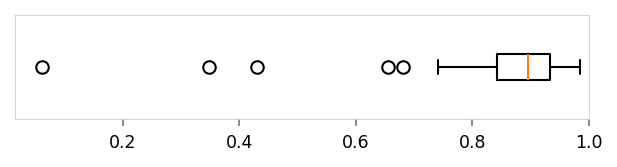 Horizontal box plot showing the distribution of .