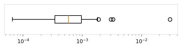 Horizontal box plot showing the distribution of .