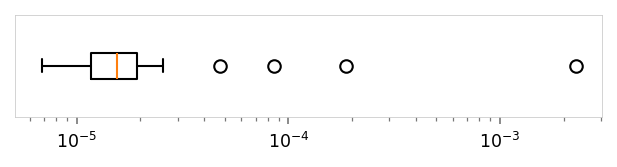 Horizontal box plot showing the distribution of .