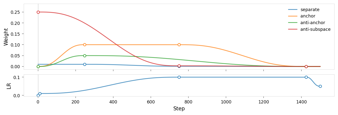 Plot showing the parameter schedule for the training run, titled "". The plot has two sections: the upper section shows various regularization weights over time, and the lower section shows the learning rate over time. The x-axis represents training steps.