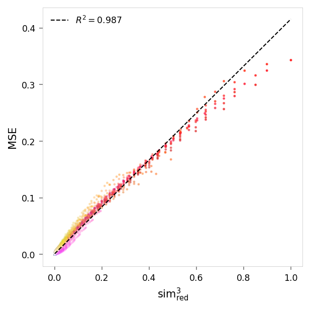 Scatter plot showing reconstruction error versus similarity to red. Each point represents a color, with its position on the x-axis indicating how similar it is to pure red, and its position on the y-axis indicating the reconstruction error (mean squared error) for that color. The points are colored according to their actual color values.