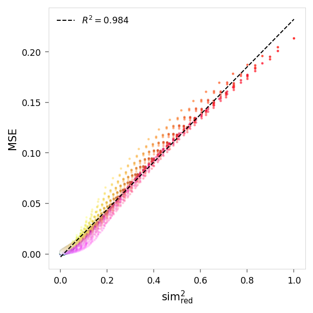 Scatter plot showing reconstruction error versus similarity to red. Each point represents a color, with its position on the x-axis indicating how similar it is to pure red, and its position on the y-axis indicating the reconstruction error (mean squared error) for that color. The points are colored according to their actual color values.