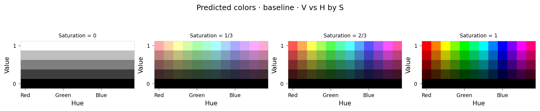 Plot showing four slices of the HSV cube, titled "Predicted colors · baseline · V vs H by S". Nominally, each slice has constant saturation, but varies in value (brightness) from top to bottom, and in hue from left to right. Each color value is represented as a square patch of that color. The outer portion of the patches shows the color as reconstructed by the model; the inner portion shows the true (input) color.