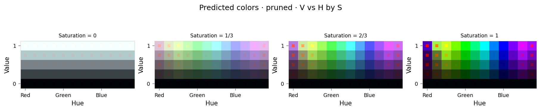 Plot showing four slices of the HSV cube, titled "Predicted colors · pruned · V vs H by S". Nominally, each slice has constant saturation, but varies in value (brightness) from top to bottom, and in hue from left to right. Each color value is represented as a square patch of that color. The outer portion of the patches shows the color as reconstructed by the model; the inner portion shows the true (input) color.