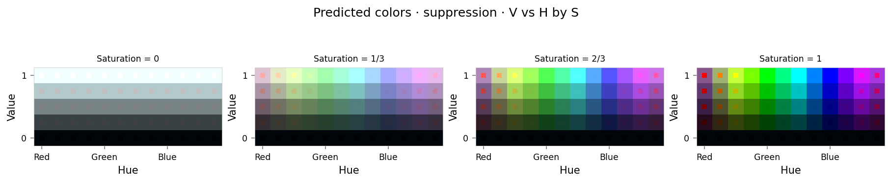 Plot showing four slices of the HSV cube, titled "Predicted colors · suppression · V vs H by S". Nominally, each slice has constant saturation, but varies in value (brightness) from top to bottom, and in hue from left to right. Each color value is represented as a square patch of that color. The outer portion of the patches shows the color as reconstructed by the model; the inner portion shows the true (input) color.