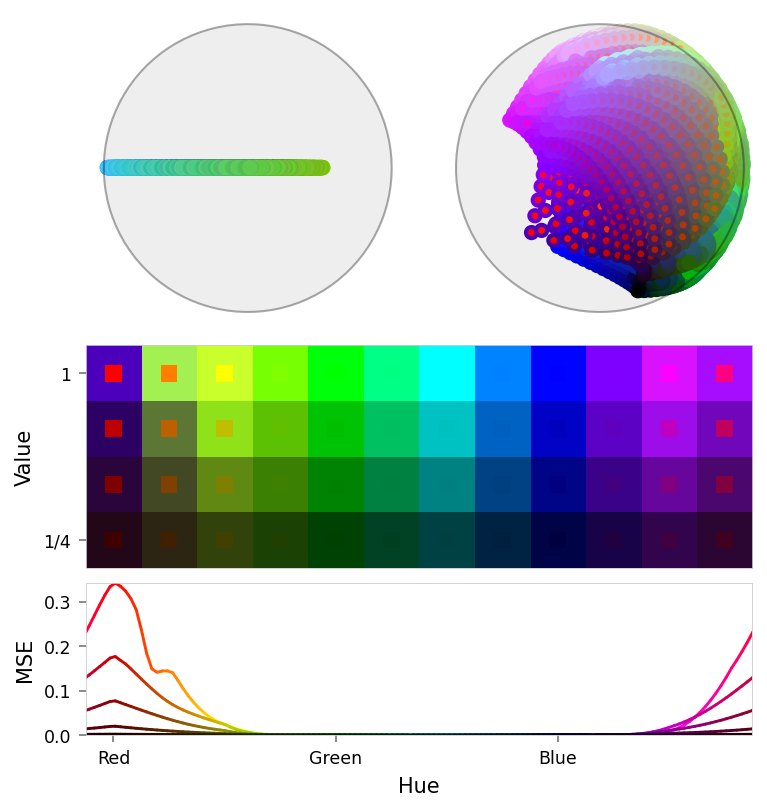 Composite figure with two latent panels (top), a color slice (middle), and a loss chart (bottom).
