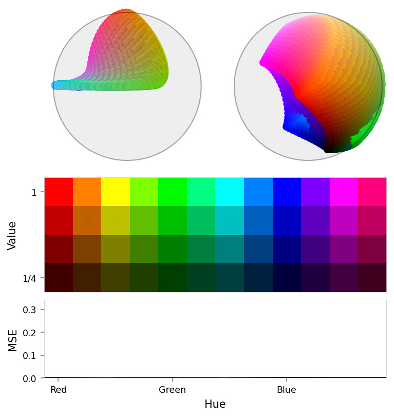 Composite figure with two latent panels (top), a color slice (middle), and a loss chart (bottom).