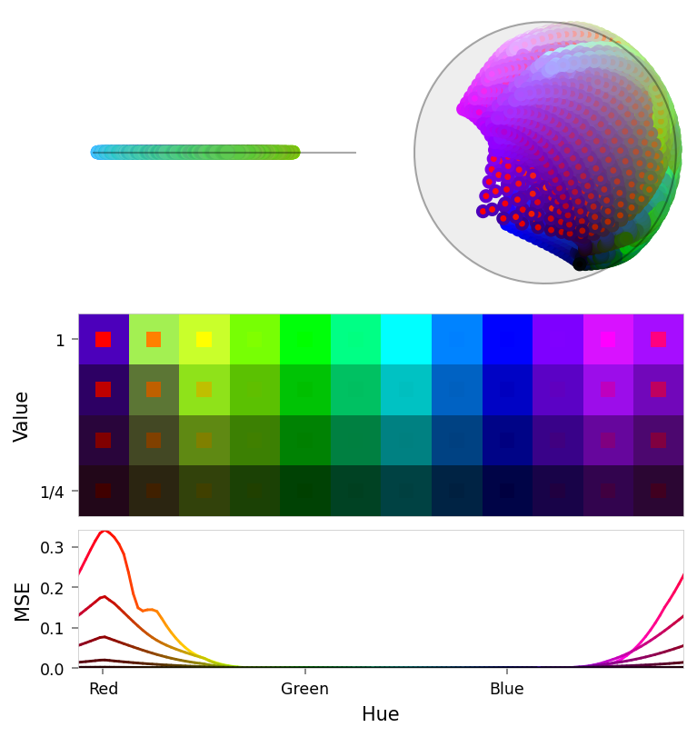 Composite figure with two latent panels (top), a color slice (middle), and a loss chart (bottom).