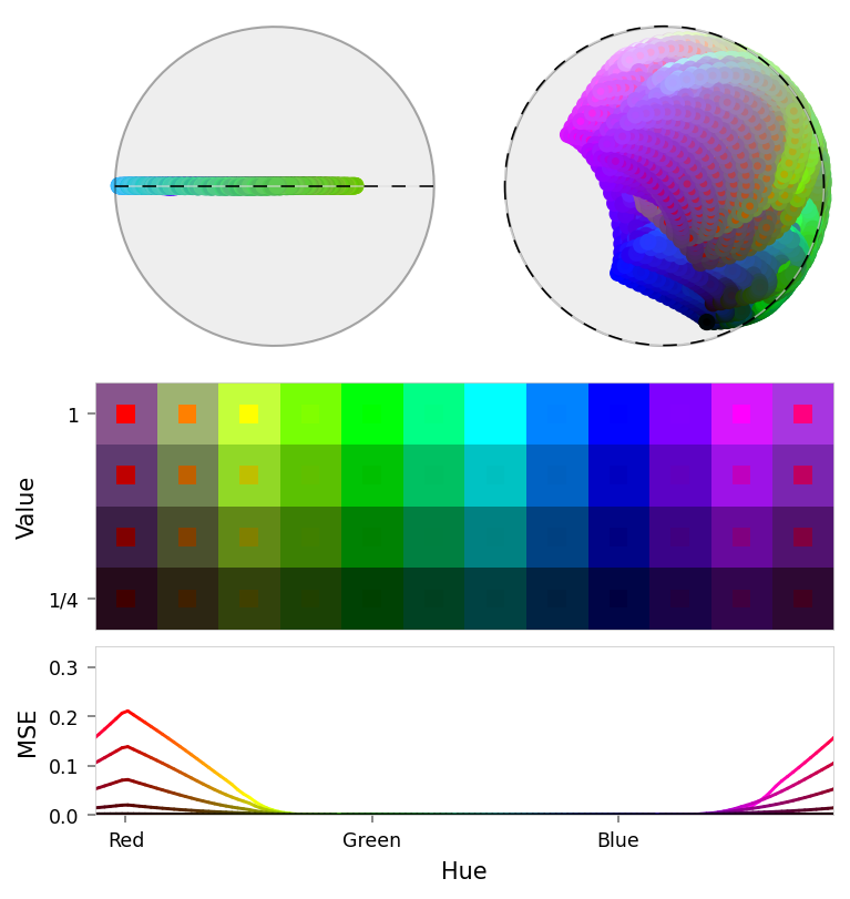 Composite figure with two latent panels (top), a color slice (middle), and a loss chart (bottom).